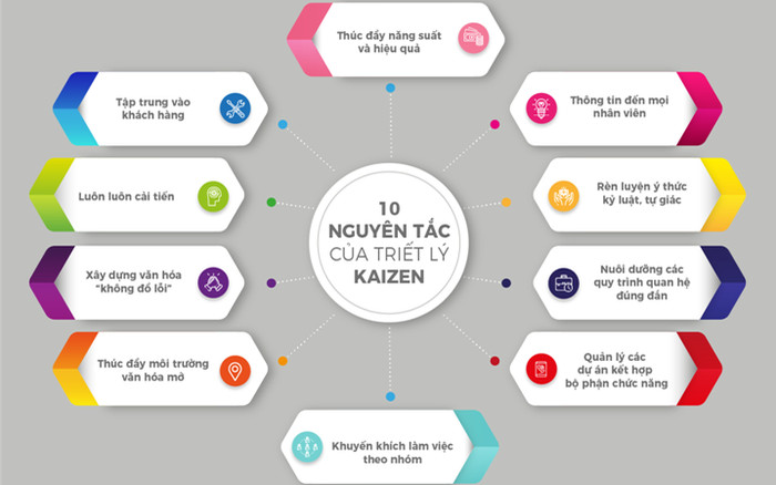 10 nguyên tắc Kaizen