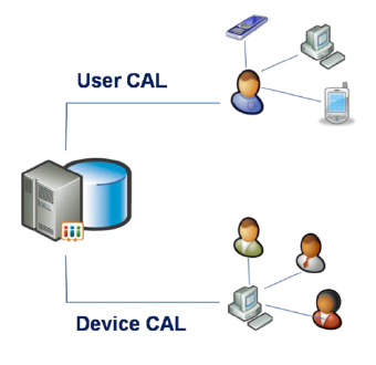 CAL là gì? Tìm hiểu Client Access License cho Windows Server, SQL Server, Exchange