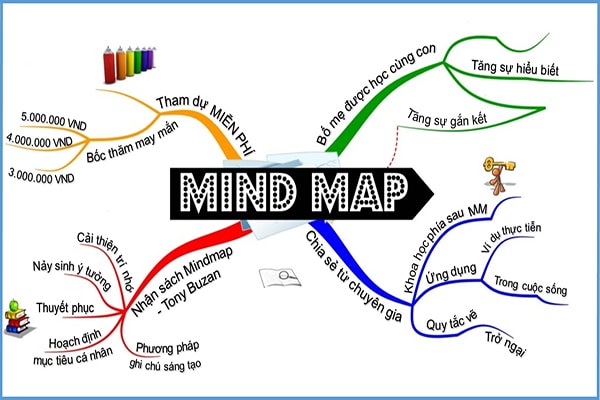 Mindmap là gì Cách vẽ sơ đồ tư duy hiệu quả nhất