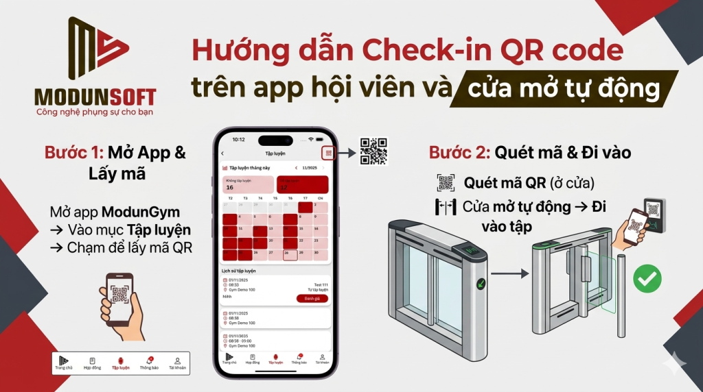 Giải pháp quản lý phòng tập hiện đại với phần mềm gym tích hợp check-in QR code qua app hội viên và cổng tự động, giúp tối ưu vận hành, giảm chi phí. ModunSoft